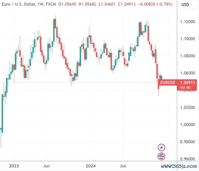 （欧元/好意思元依然处于近两年低点，起原：TradingView）