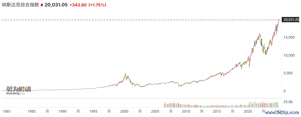 纳斯达克详细指数月线图