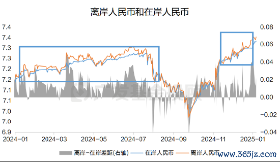 数据泉源：wind；数据区间：2024.01.01-2025.01.07