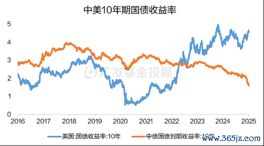 数据泉源：wind；数据区间：2016.01.01-2025.01.07